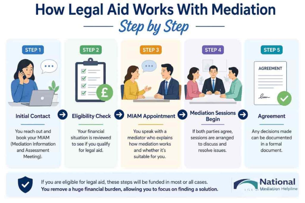 How Legal Aid Works With Mediation Step by Step Oldham