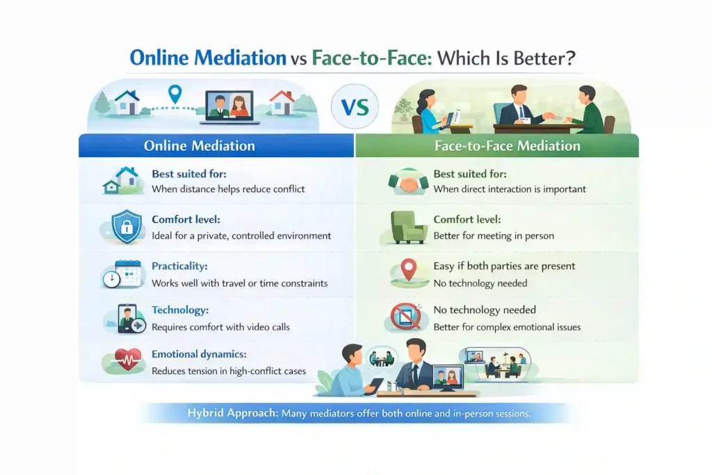 Online Mediation vs Face-to-Face: Which Is Better Oldham?
