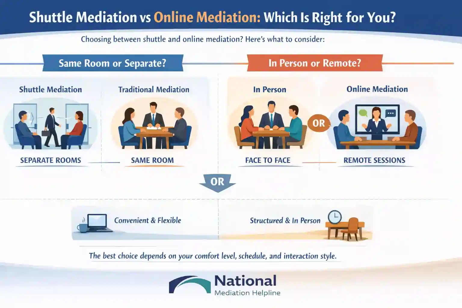 Shuttle Mediation vs Online Mediation Which Is Right for You Oldham
