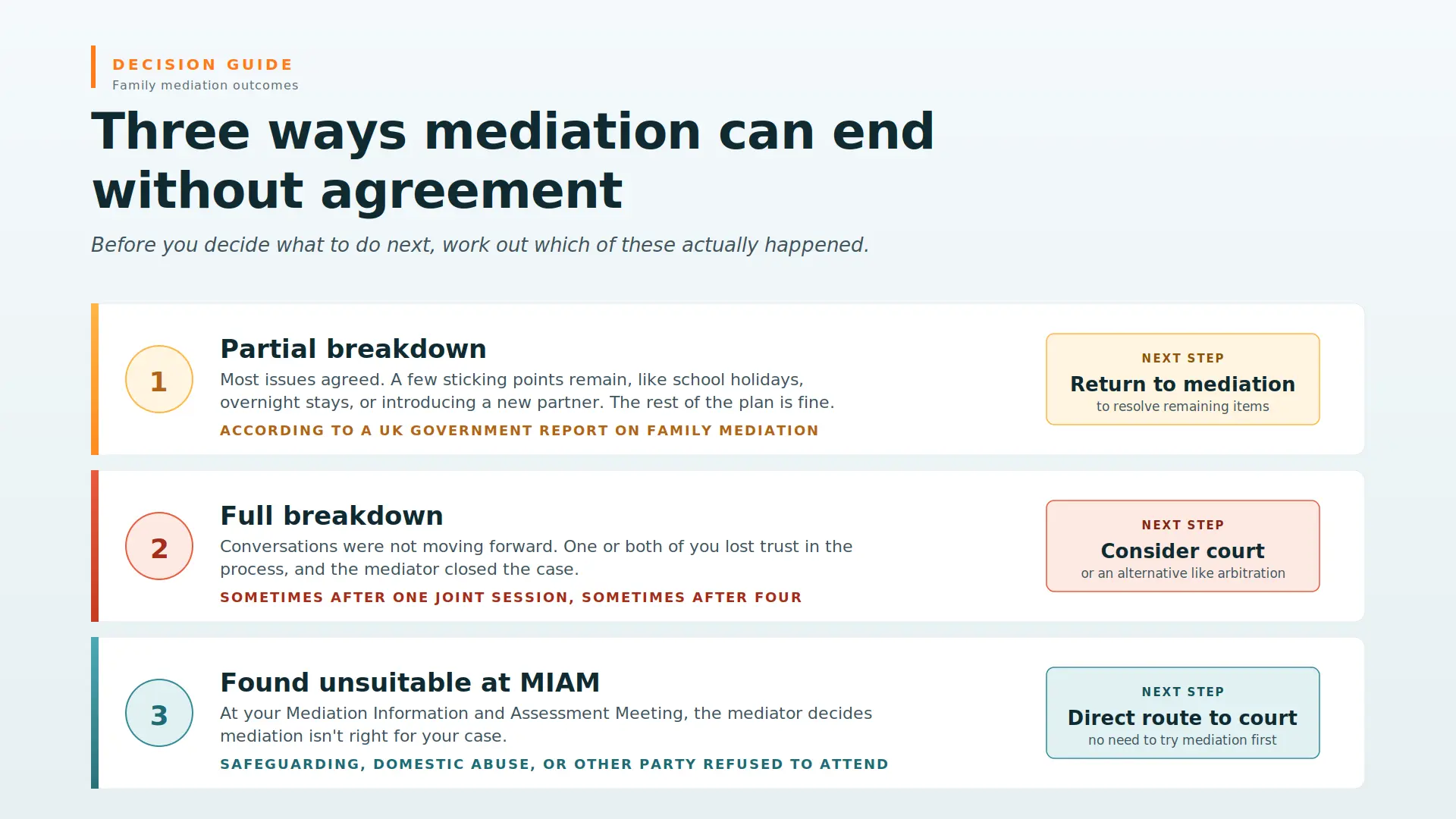 Child Arrangements Mediation Failed What Next Oldham : Three Ways Mediations End Midway