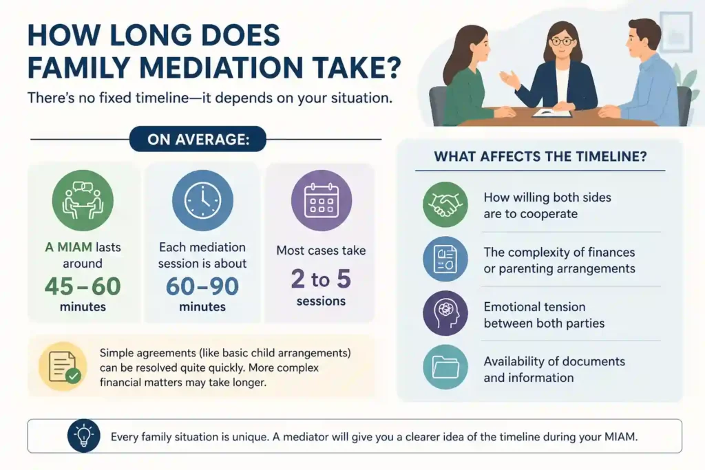 How Long Does Family Mediation Take Oldham