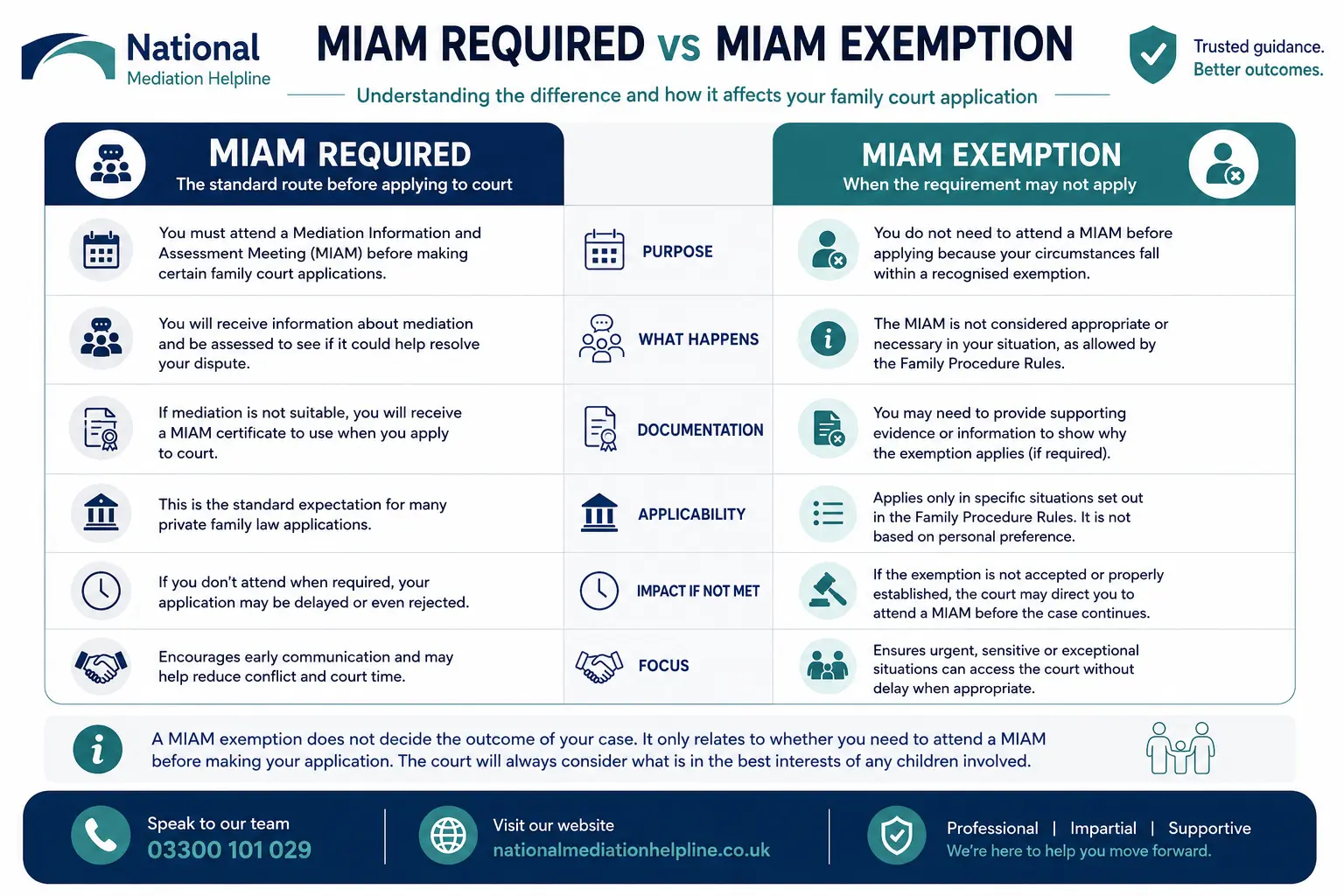 MIAM Exemptions Explained When or When not Why Do MIAMS exist in Oldham, UK 