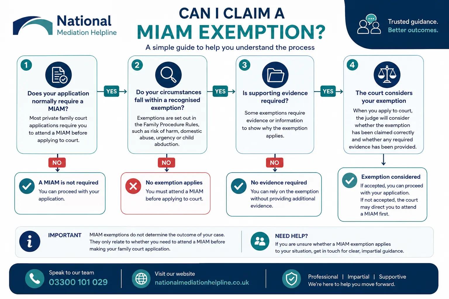 MIAM Exemptions Explained : Can I Claim a MIAM Exemption in Oldham, UK