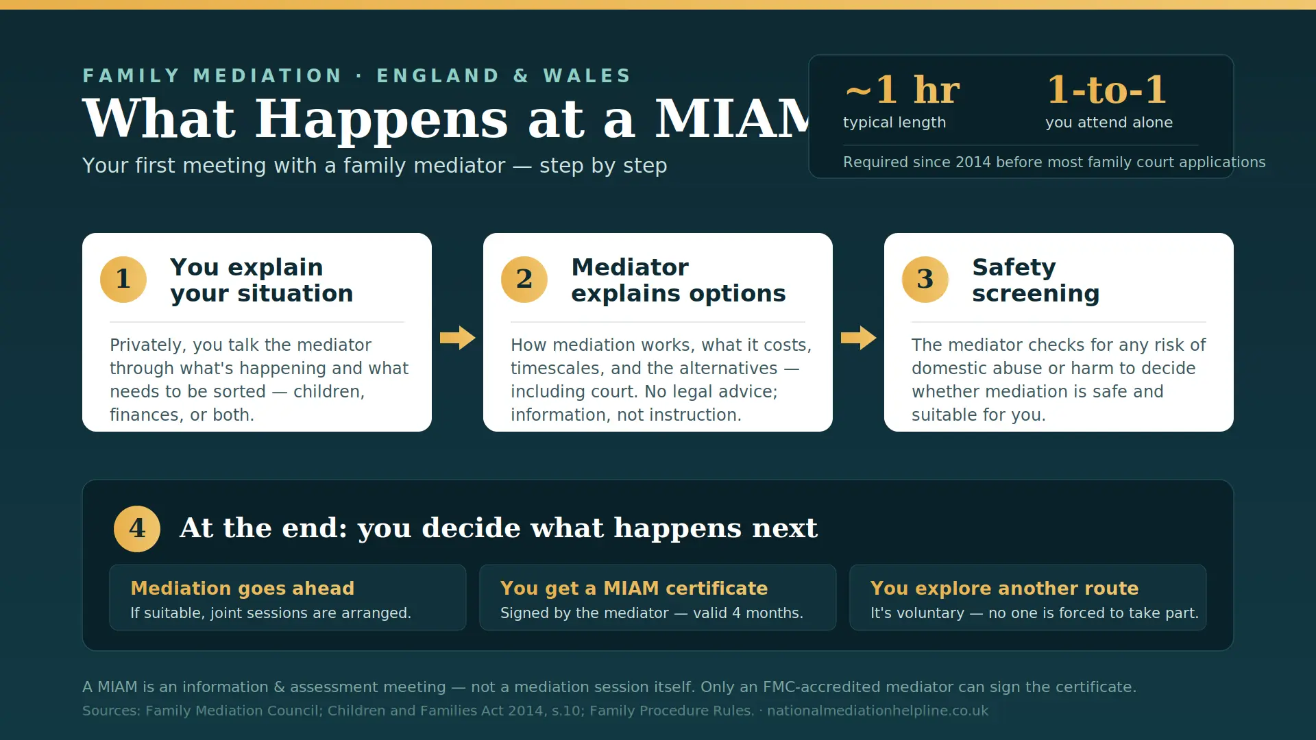 What Actually Happens At a MIAM in Oldham , UK : MIAMs, Mediation and Peaceful Resolutions